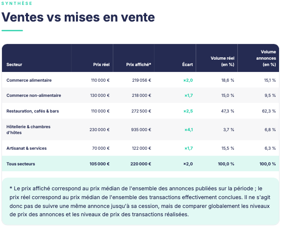 Baromètre Fonds de commerce Ventes et mises en ventes